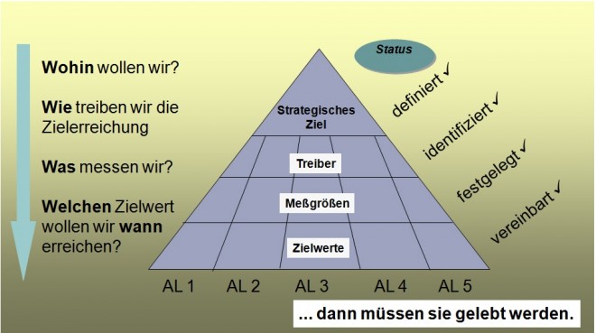 Führungssystem im Unternehmen