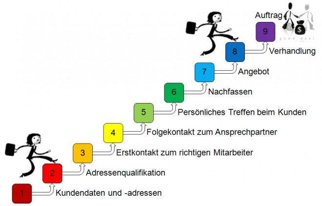 Vertriebshandbuch: Vertrieb in neun Schritten