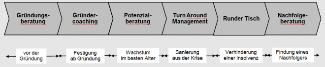 Gründungsberatung, Gründercoaching, Unternehmensberatung, Sanierungsberatung, Turn Around Beratung aus Köln