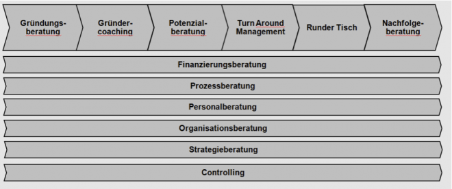 Unternehmensberatung, Gründungsberatung, Gründercoaching, Potentialberatung, Turn Around Beratung, Nachfolgeberatung aus Köln