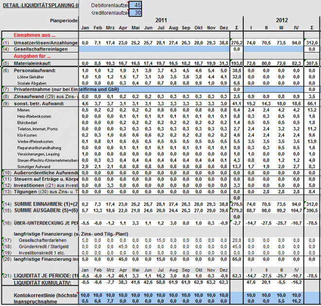 Liquiditätsplan bei der Finanzplanung von NUK