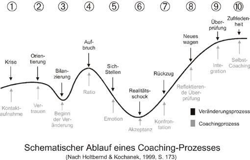 Gründercoaching Köln Dortmund - schematischer Aufbau eines Coachingprozesses