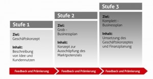 Mit dem drei-Stufen-Businessplan zum Unternehmertum