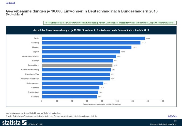 Unternehmer-Anmeldungen in Deutschland 2013