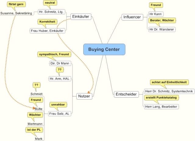 Consultative Selling zum Buying Center