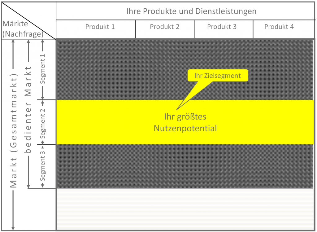 Finden Sie Ihre Marktnische, Ihr Zielsegment mit dem größten Nutzenpotential