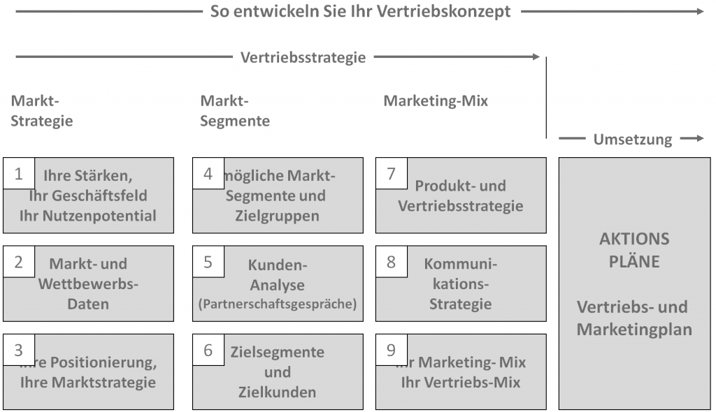 Vertriebsstrategie und Vertriebskonzept auf der Scout-Veranstaltung in Münster