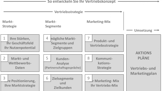 In zehn Schritten zur Vertriebsstrategie und zum Vertriebskonzept