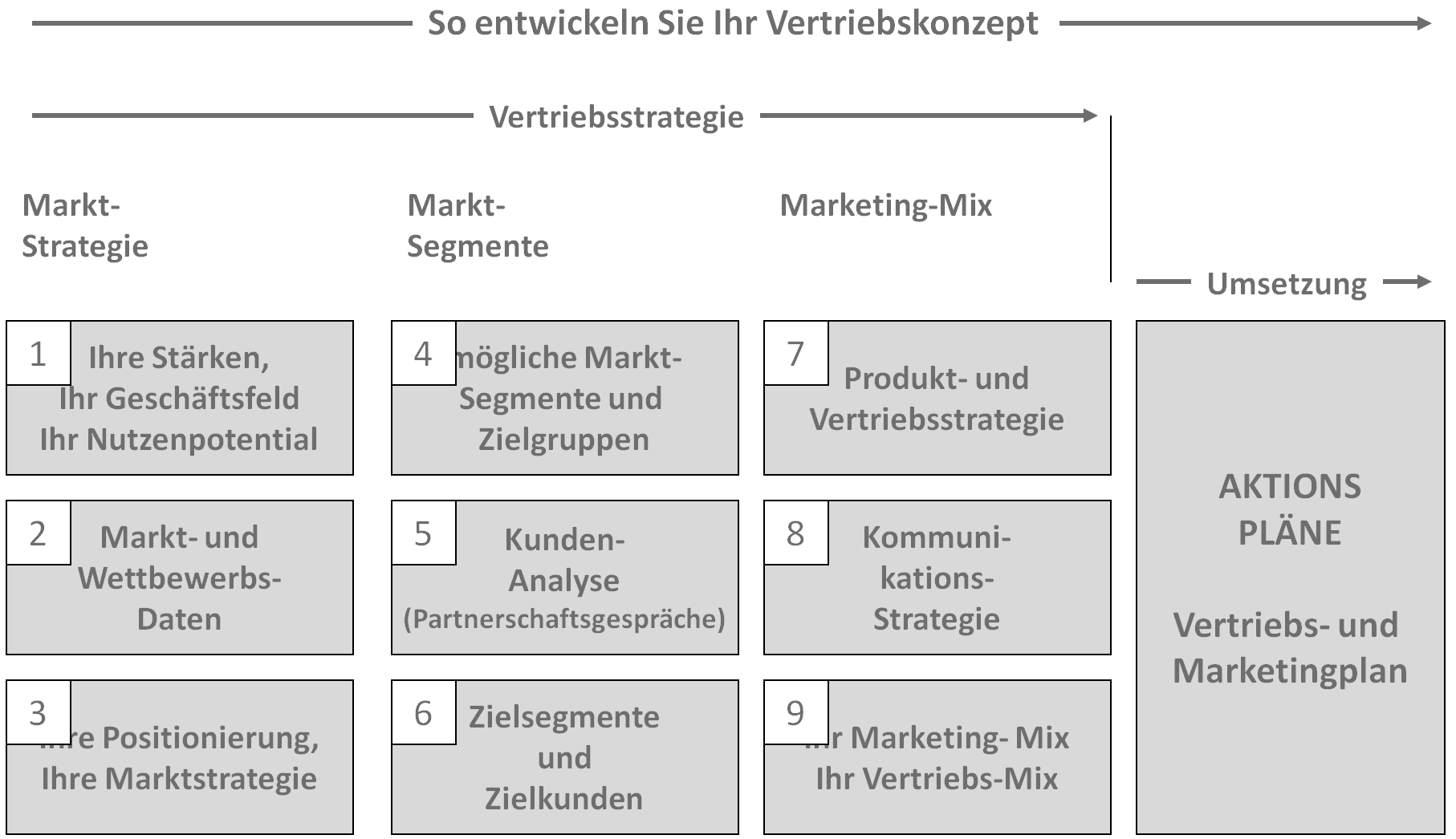 Zehn Schritte zur Vertriebsstrategie und zum Vertriebskonzept