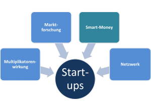 Crowdinvesting für Start-Ups