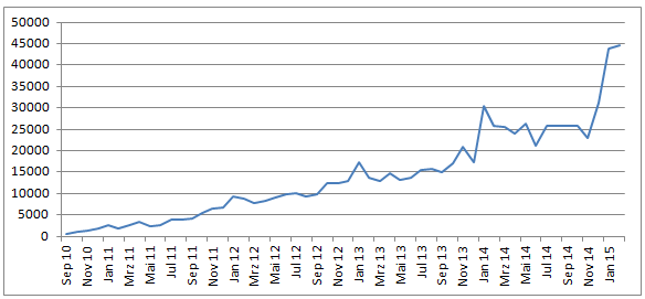 Entwicklung der Website Views von September 2010 bis März 2015