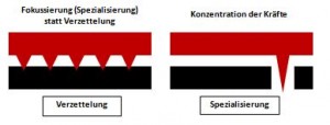 Strategie mit SMILE-ECM: spitz statt breit