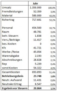 Kostenstellenrechnung mit Kostenschlüssel im Unternehmen