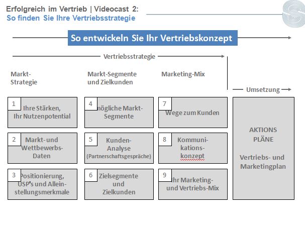 Vertriebsstrategie und Vertriebskonzept